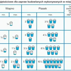 Tabela pokazuje proporcje cementu, wapna i piasku do tworzenia zaprawy budowlanej. Różne proporcje dają różną wytrzymałość zaprawy.