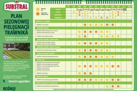 Plan pielęgnacji trawnika SUBSTRAL: jaki nawóz na trawę wybrać i kiedy go stosować, od koszenia po dosiewkę.