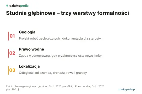 Studnia głębinowa wymaga trzech formalności: geologii, prawa wodnego i lokalizacji.
