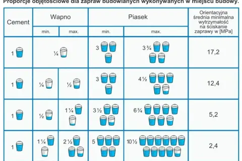 Tabela pokazuje proporcje cementu, wapna i piasku do tworzenia zaprawy budowlanej. Różne proporcje dają różną wytrzymałość zaprawy.