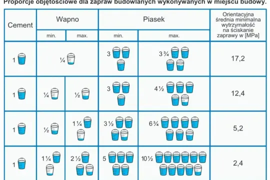 Tabela pokazuje, ile łopat piachu na worek cementu, w zależności od potrzebnej wytrzymałości zaprawy.