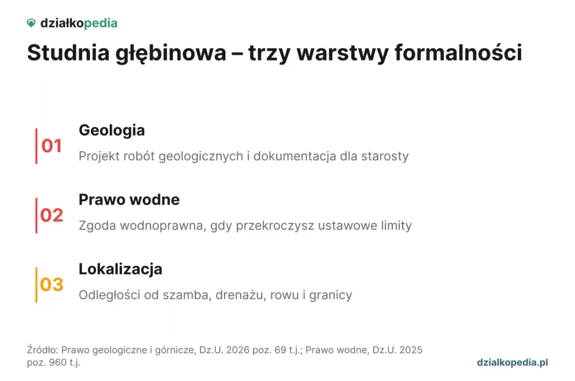 Studnia głębinowa wymaga trzech formalności: geologii, prawa wodnego i lokalizacji.