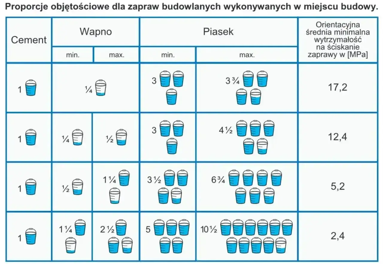 Zaprawa murarska na działce - jak dobrać mieszankę bez błędów?