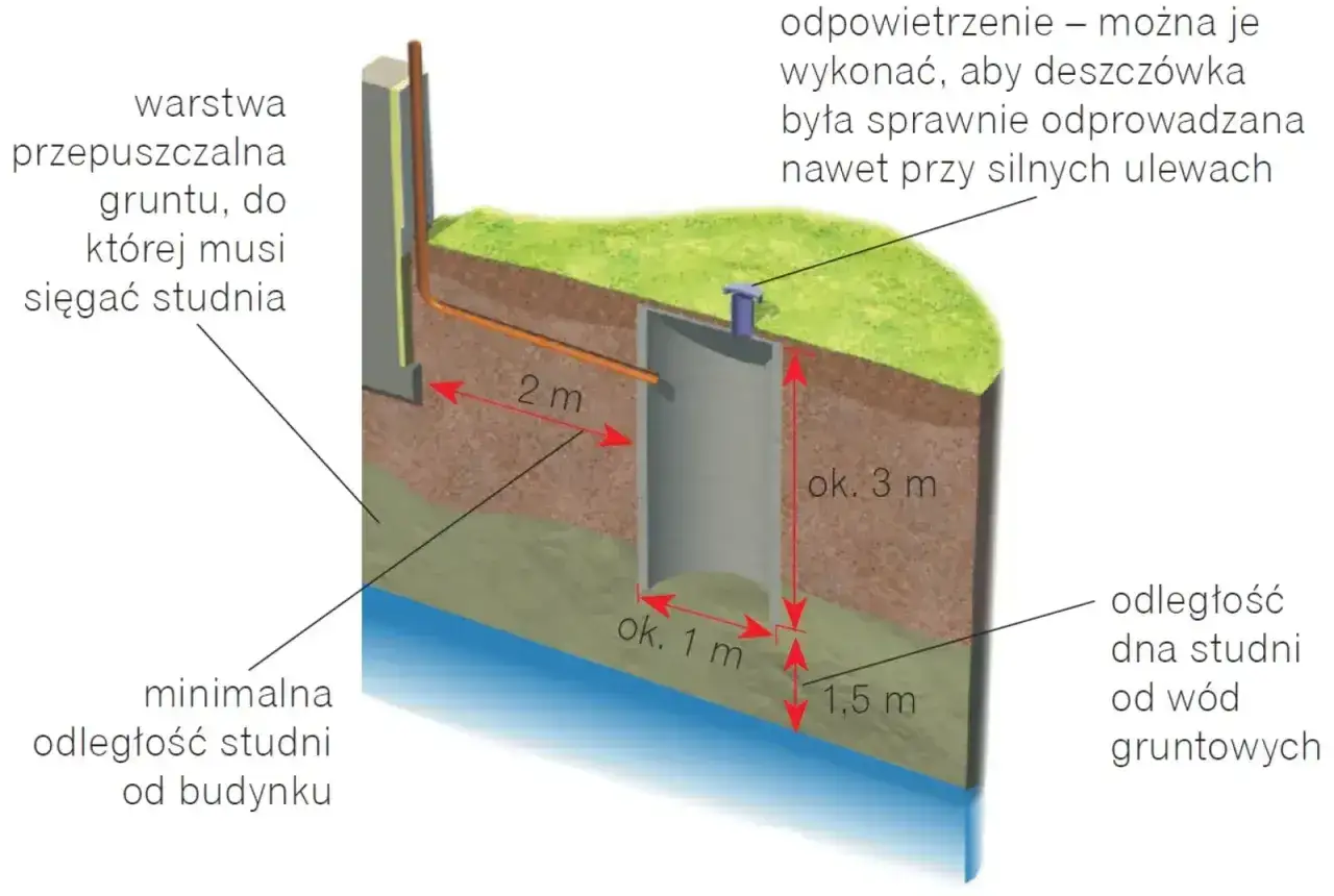 Schemat przedstawia budowę studni chłonnej. Wskazuje minimalną odległość od budynku (2 m) i od wód gruntowych (1,5 m). Studnia ma ok. 3 m głębokości i 1 m średnicy.
