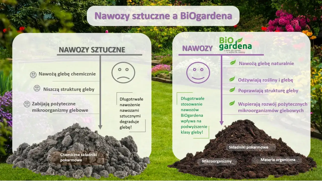 Porównanie nawozów: sztuczne niszczą glebę, a BiOgardena ją odżywia i poprawia jej strukturę, wspierając mikroorganizmy.