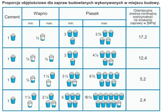 Zaprawa murarska na działce - jak dobrać mieszankę bez błędów?