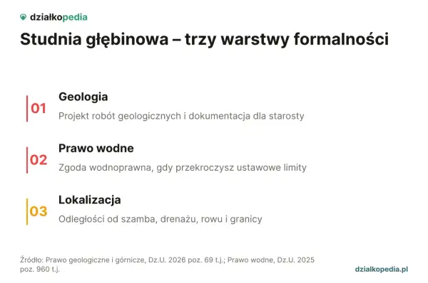 Studnia głębinowa wymaga trzech formalności: geologii, prawa wodnego i lokalizacji.