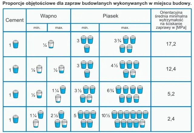 Tabela pokazuje, ile łopat piachu na worek cementu, w zależności od potrzebnej wytrzymałości zaprawy.